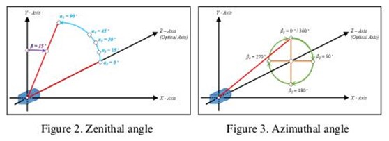 angle